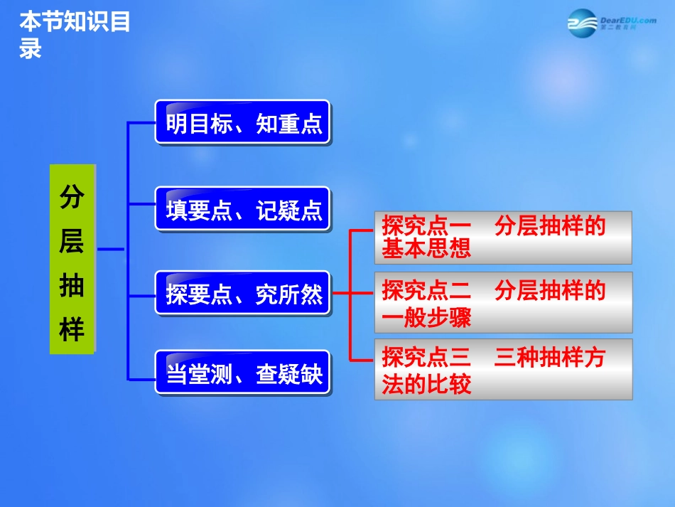 高中数学 213 分层抽样课件 新人教A版必修3 课件_第2页