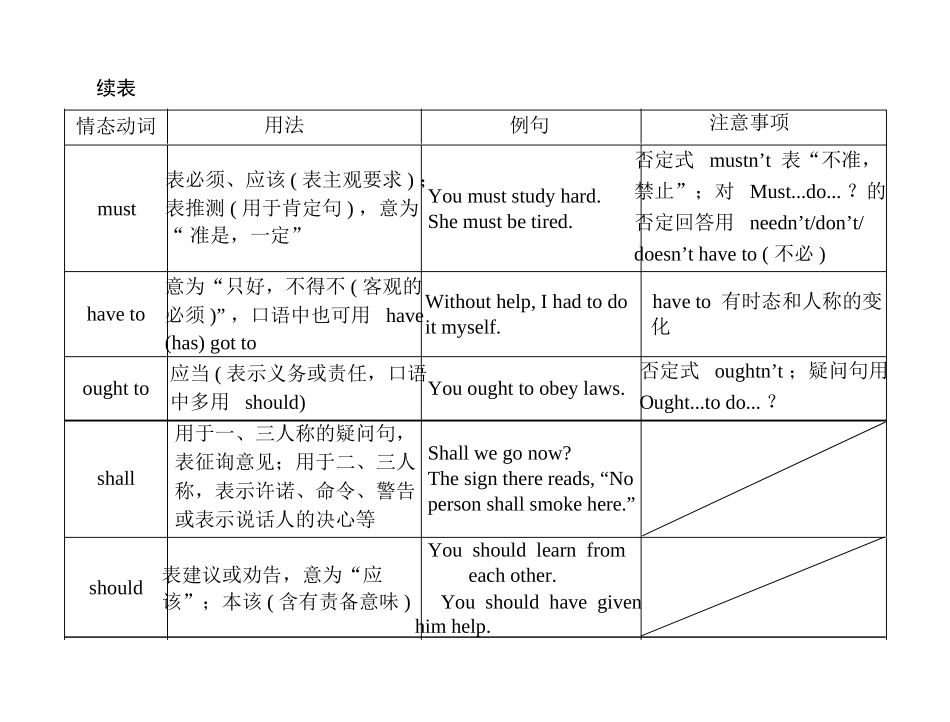 高考英语一轮复习 第二部分 第五讲 情态动词和虚拟语气课件_第3页
