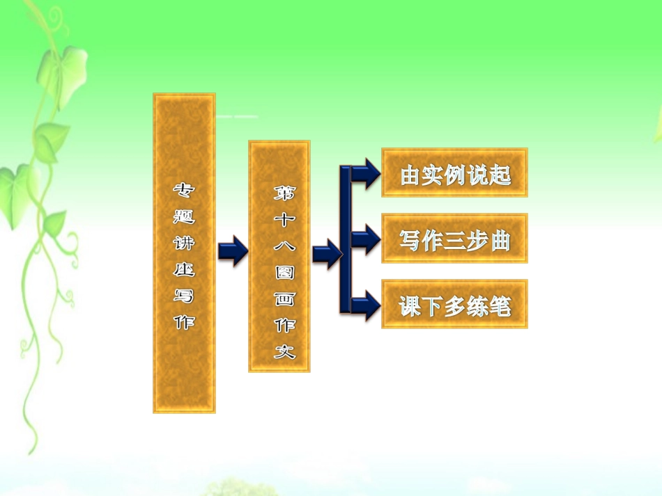 高三英语复习 写作专题讲座 第18讲 图画作文课件 新人教版 课件_第2页