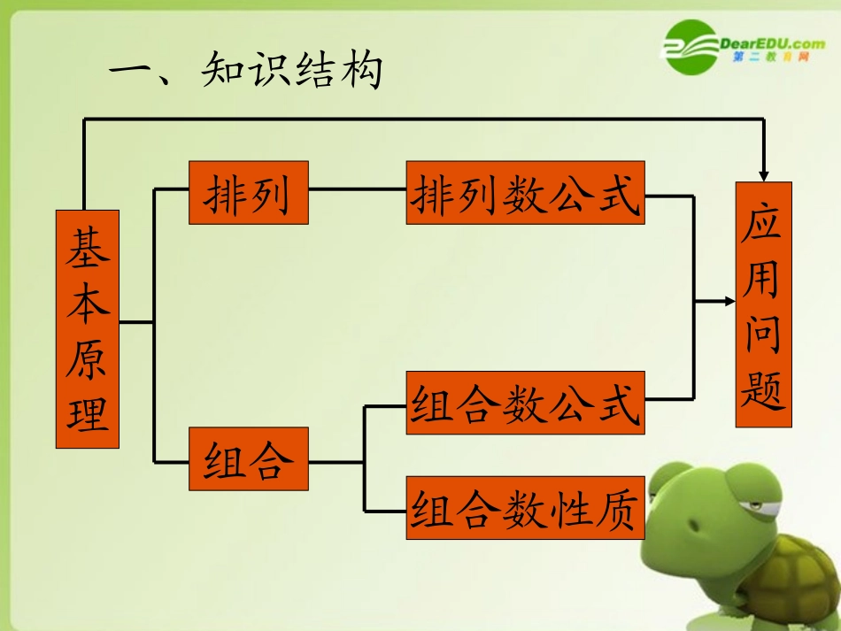 浙江省台州高二数学教研会资料 (排列组合复习)课件 新人教A版 课件_第3页