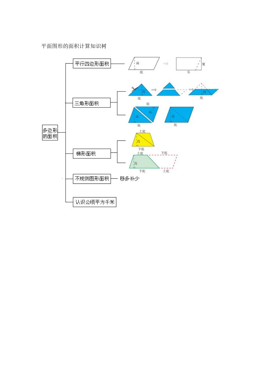 平面图形的面积计算知识树_第1页