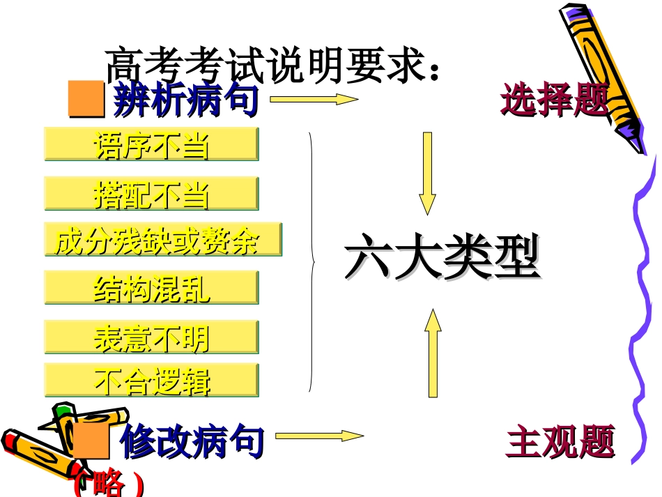 高考语文二轮专题复习课件八(上)：病句辨析讲稿 高考语文总复习专题复习课件：语言知识系列(二)(打包10套) 高考语文总复习专题复习课件：语言知识系列(二)(打包10套)_第3页
