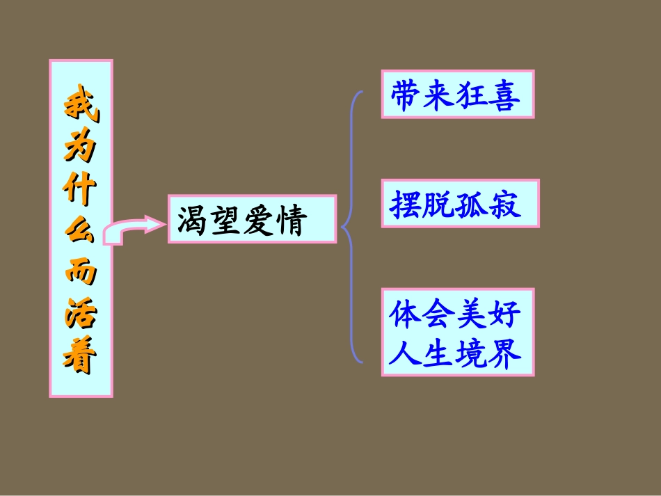 高中语文 第四专题之(我为什么而活着)课件 苏教版必修5 课件_第3页
