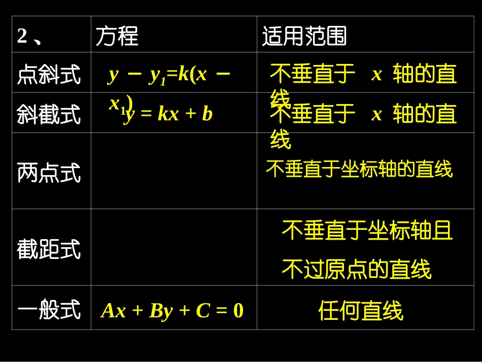 高考数学一轮复习课件：11.2直线的方程 课件_第3页