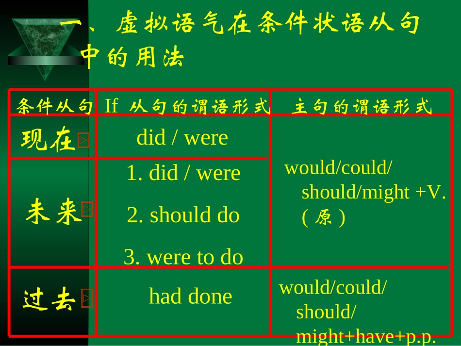 高中英语虚拟语气课件 人教版 课件_第3页