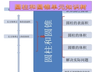 圆柱圆锥单元知识树