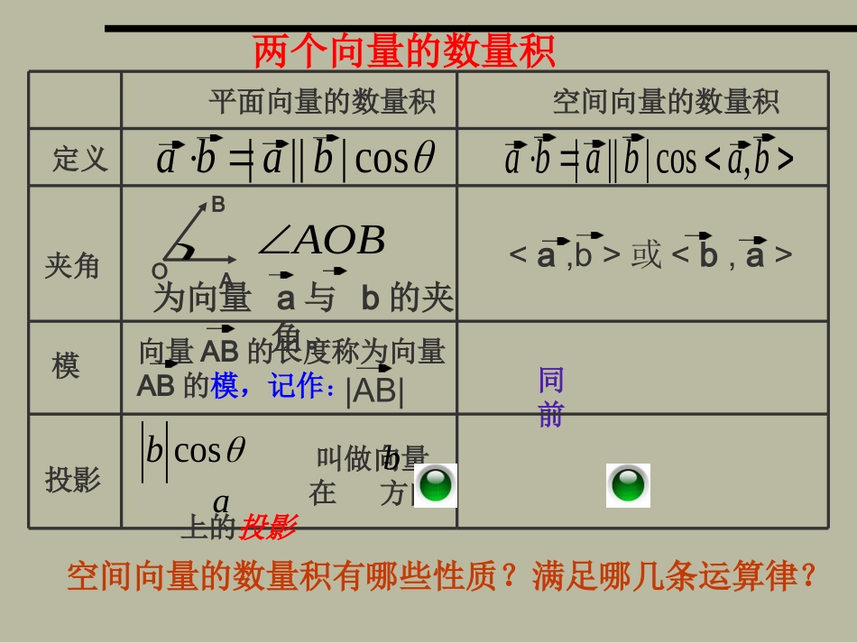 空间向量的数量积123 江苏省通州市高二数学立体几何课件集一 人教版 江苏省通州市高二数学立体几何课件集一 人教版_第2页