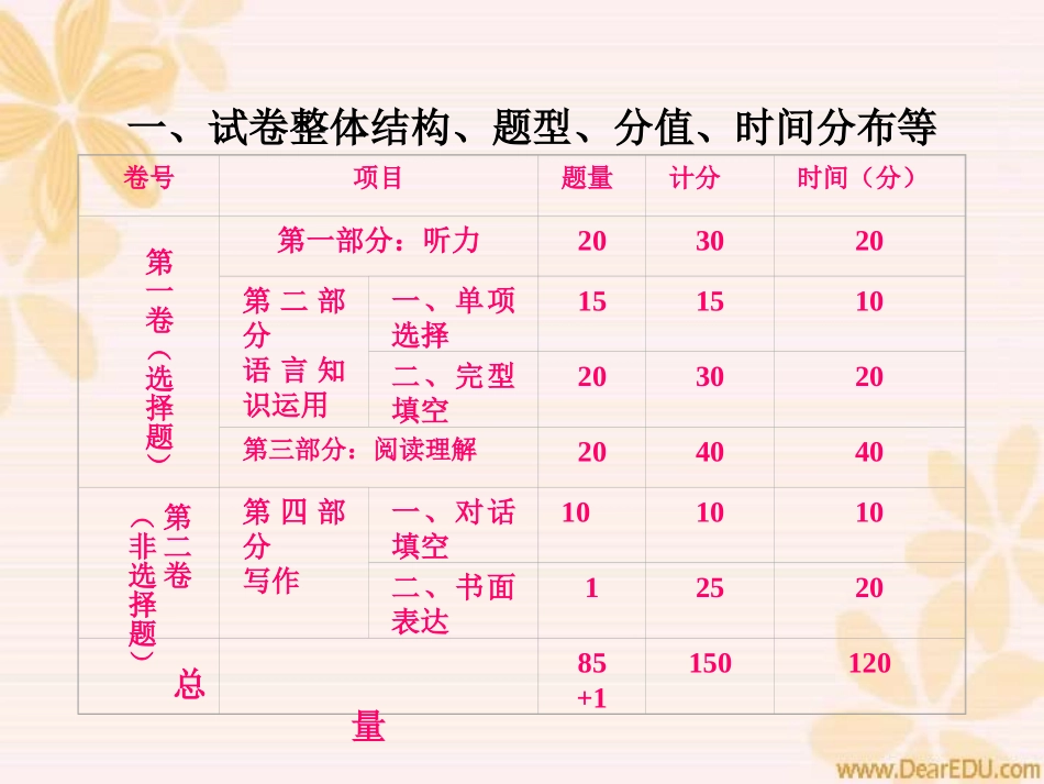 江苏省高考英语考前指导 试题_第2页