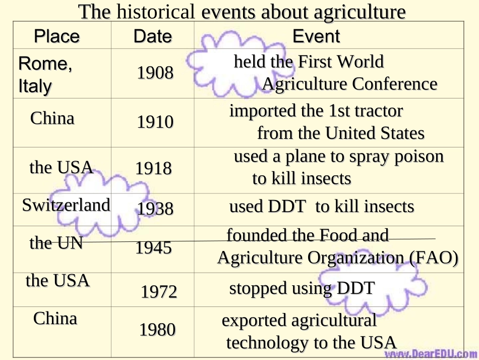 江西地区高一英语Unit19 modern agriculture资料 人教版 课件_第2页