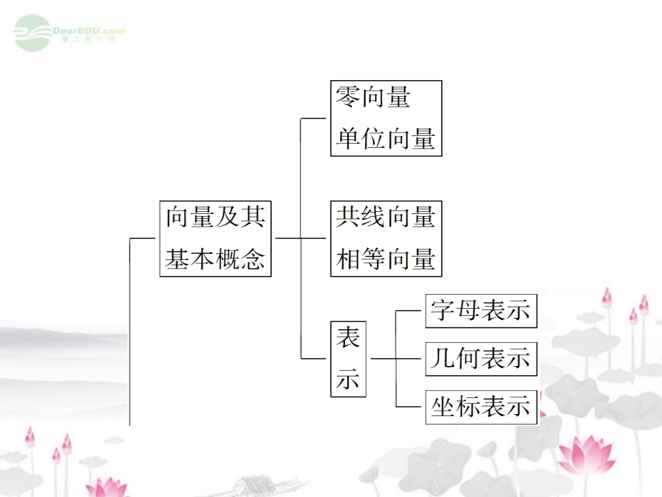 高考数学总复习 5-1平面向量的概念课件 北师大版 课件_第3页