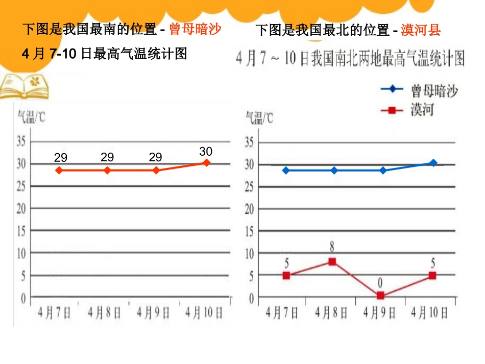 复式折线统计图PPT_第3页