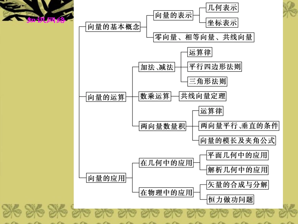 高中数学 (第二章平面向量)归纳整合课件 苏教版必修4 课件_第2页