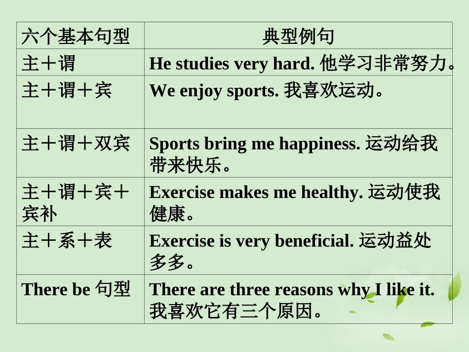 高考英语 专题解析写作基础 基本句型特训课件_第3页