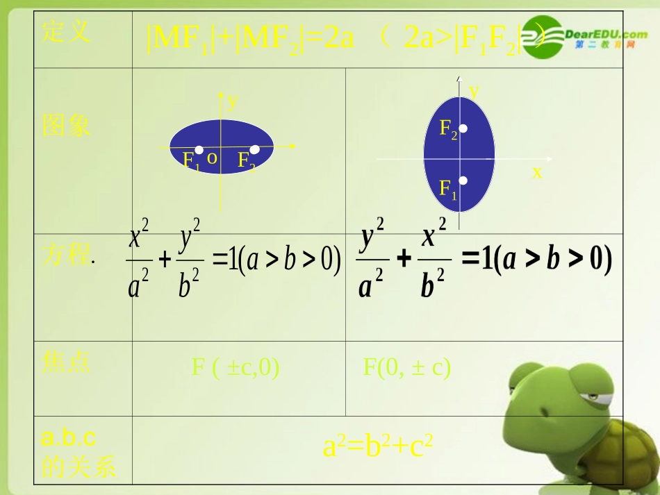 高中数学 2.3.1双曲线的标准方程课件 苏教版选修2-1 课件_第3页