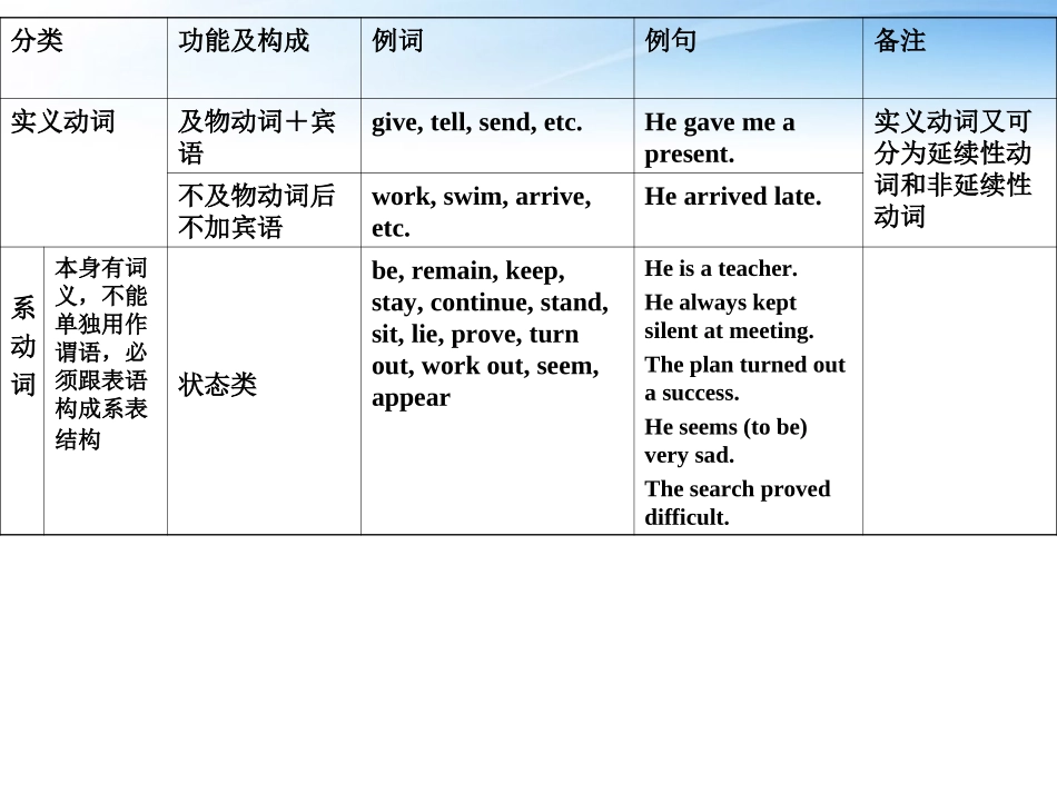 高考英语一轮复习 专题6 动词和动词短语课件 人教版 课件_第2页