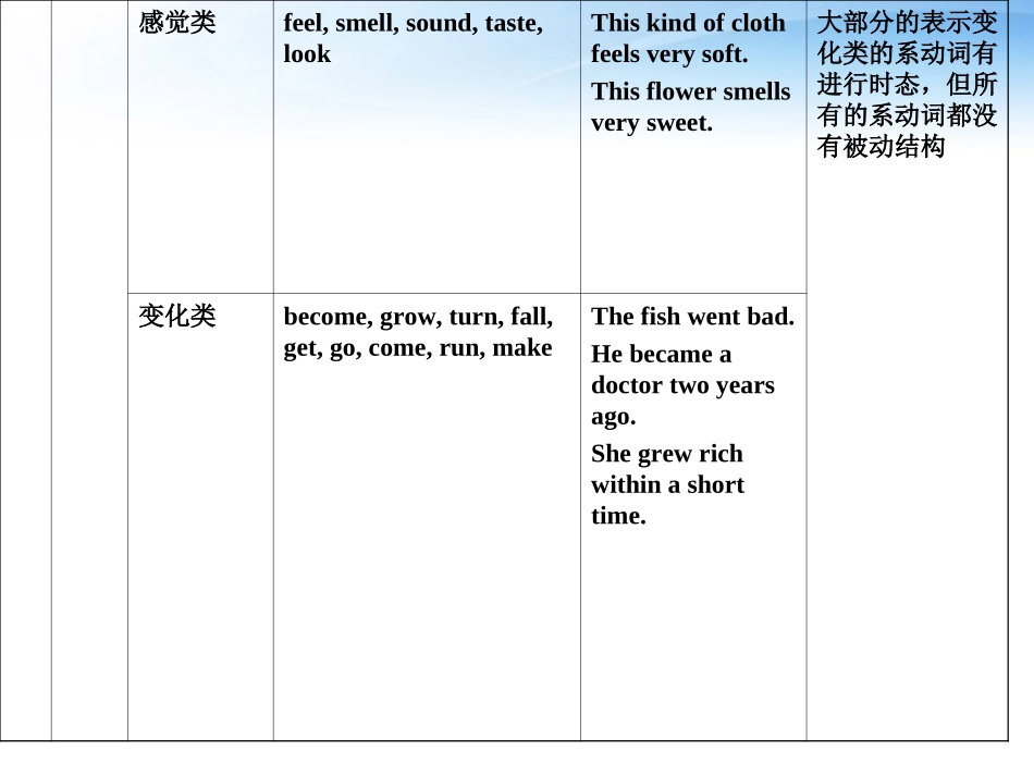 高考英语一轮复习 专题6 动词和动词短语课件 人教版 课件_第3页