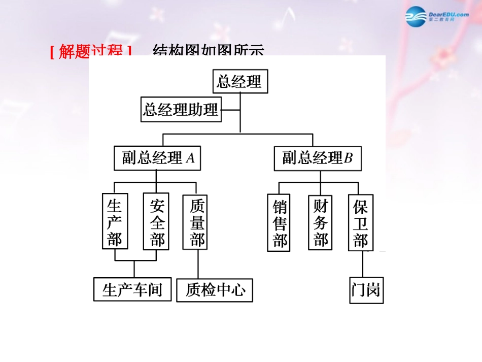 高中数学 第二章 框图 结构图典例导航课件 北师大版选修1-2 课件_第3页