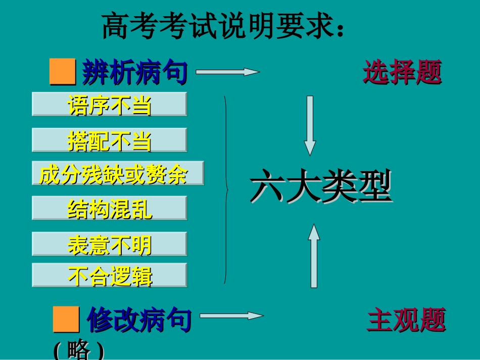 高考语文二轮专题复习课件八(上)：病句辨析讲稿(原创) 高考语文二轮专题复习课件--8个专题16个课件  人教版 高考语文二轮专题复习课件--8个专题16个课件  人教版_第3页