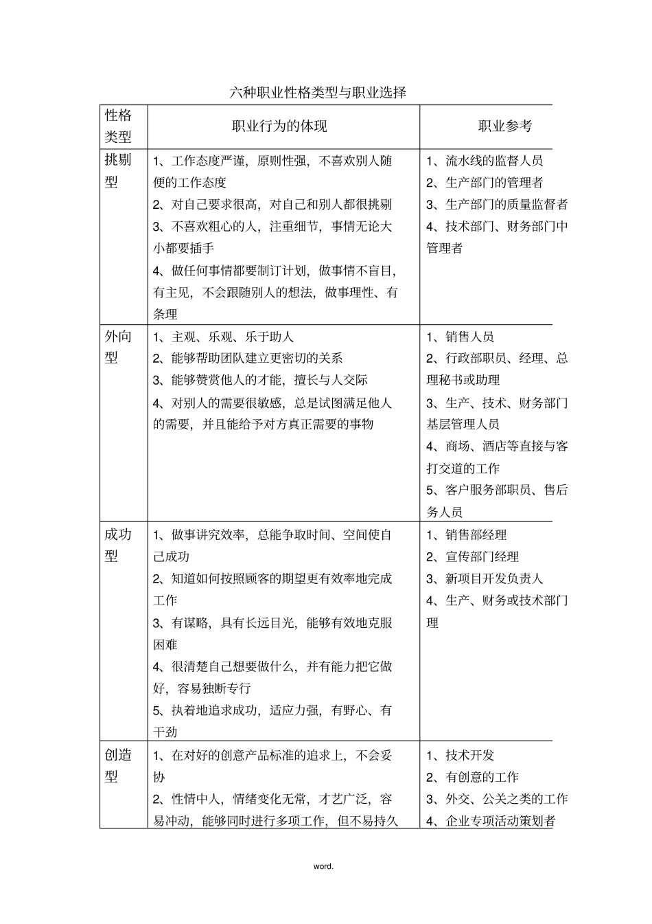 六种职业性格类型与职业选择精选_第1页