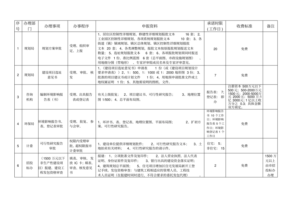 六类经营性建设项目审批指引_第1页