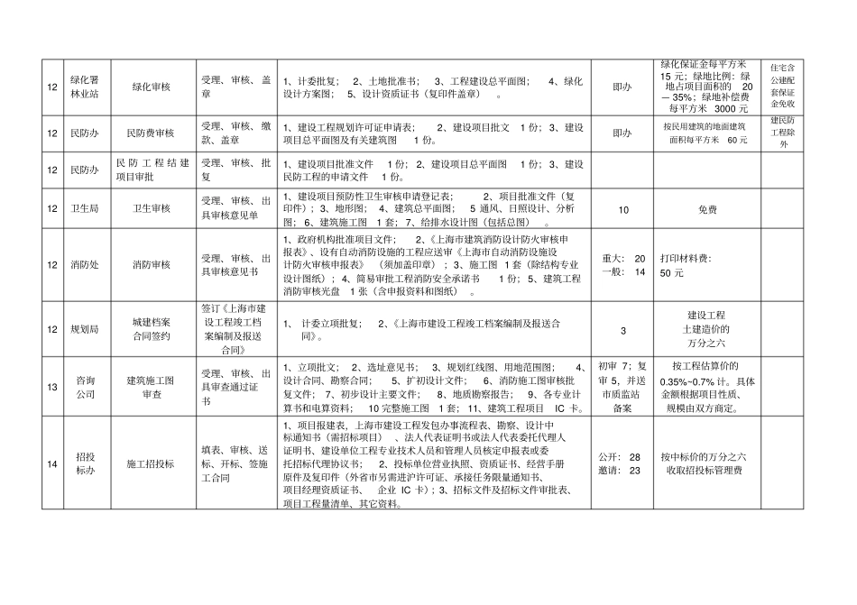六类经营性建设项目审批指引_第3页