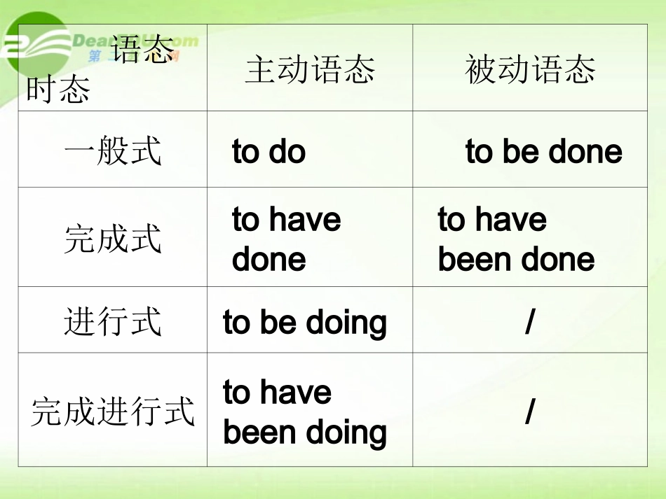 高中英语 Unit 2 Robots-Grammar 不定式课件 新人教版选修7 课件_第3页