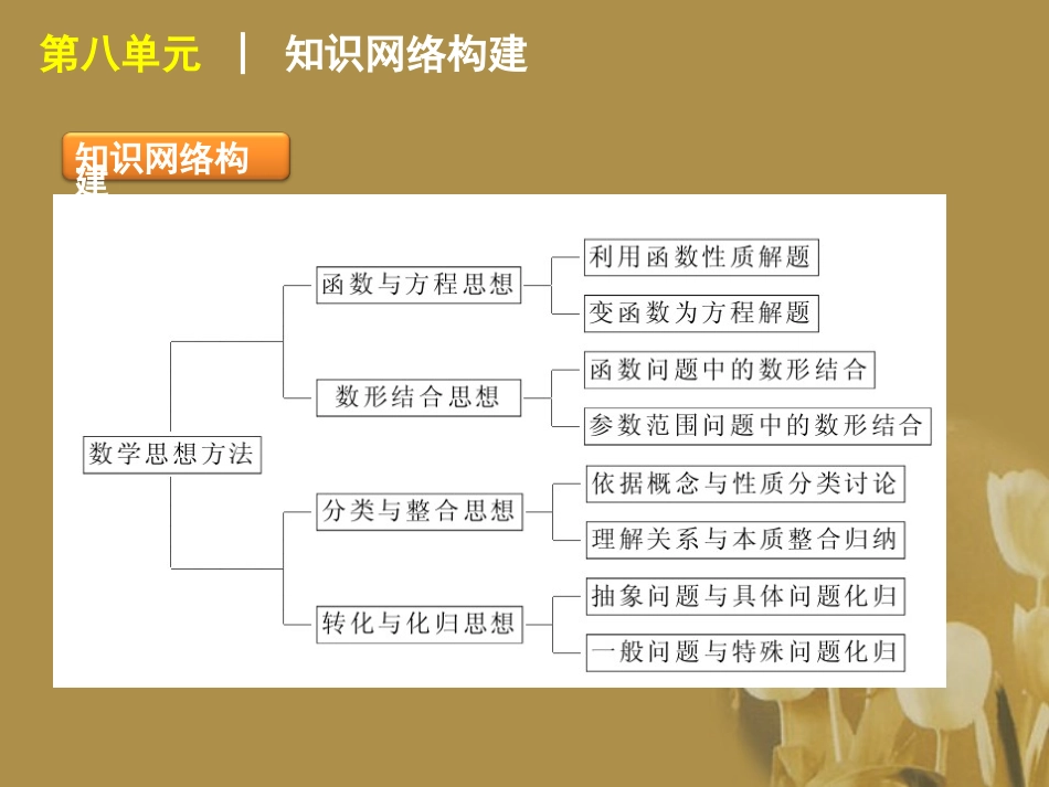 江苏省高考数学二轮复习 专题27 函数与方程思想精品课件_第3页
