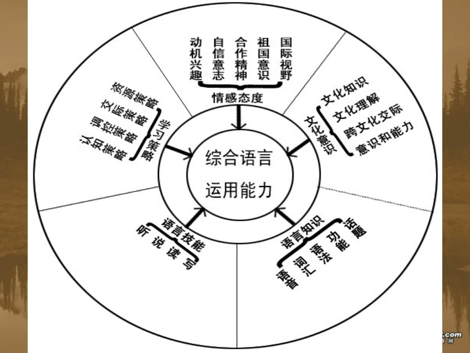 高中英语教学理论与实践培训课件 新课标 人教版 课件_第3页