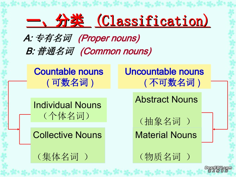 高考英语英语语法专题之名词课件 新课标 人教版 课件_第2页