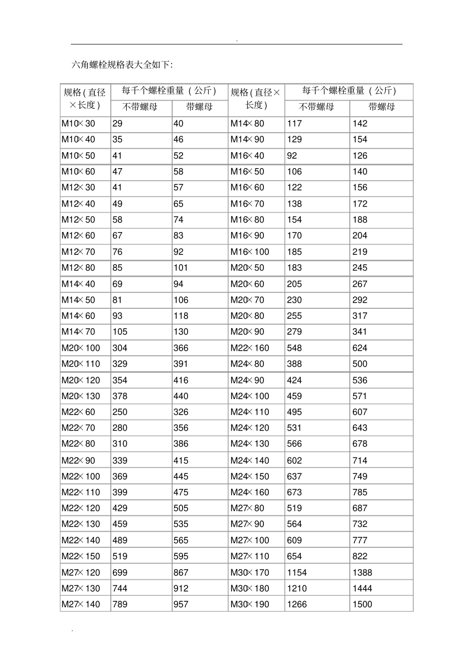 六角螺栓规格表大全如下：_第1页