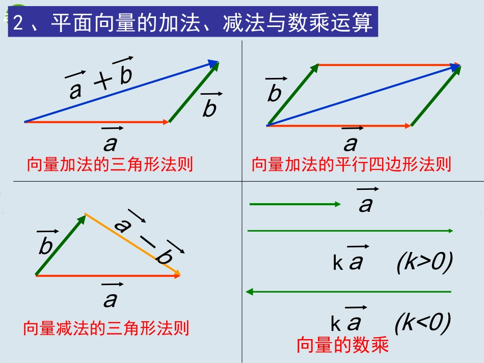 高中数学 空间向量及其线性运算课件 苏教版选修2 课件_第3页