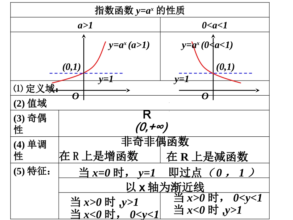 高中数学：312b指数函数的性质应用课件新人教版必修1 课件_第2页