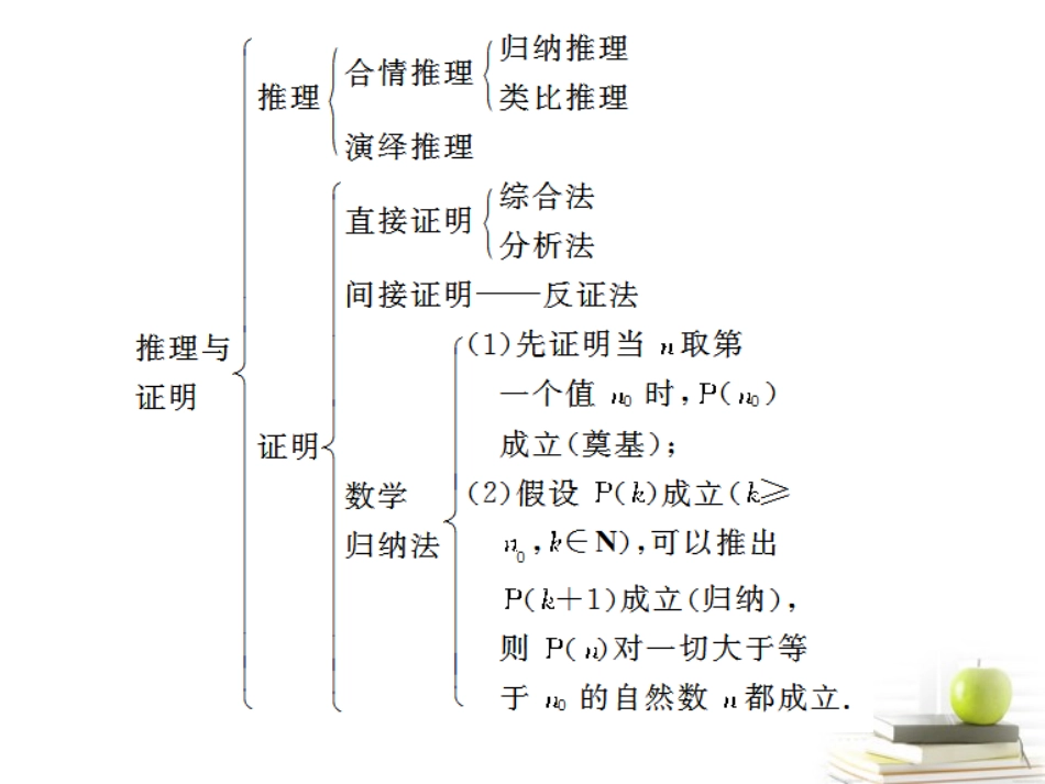 高考数学复习 专题十第5讲 不等式、推与证明课件 理 课件_第2页