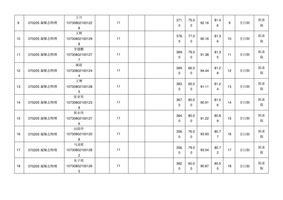 兰州大学2018年硕士研究生复试成绩拟录取考生汇总表_第2页