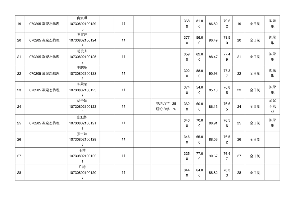 兰州大学2018年硕士研究生复试成绩拟录取考生汇总表_第3页