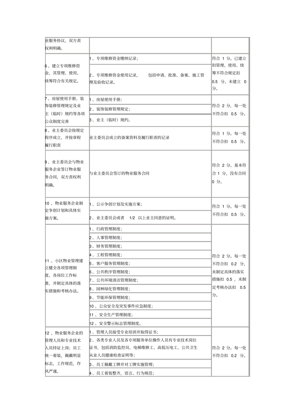 兰州住宅小区物业服务量化考核标准及评分细则_第2页