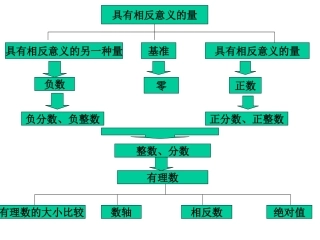 第一章复习2 浙江省初一数学(上)全部课件整理 浙教版