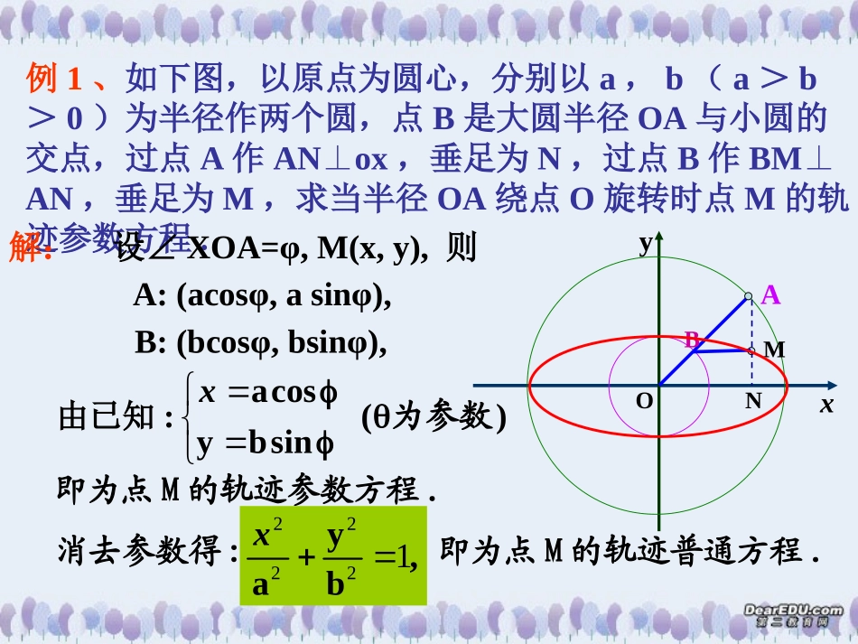高二数学椭圆的参数方程课件_第3页