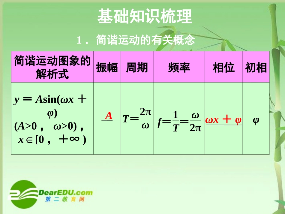 高三数学一轮复习精品课件：三角函数的图象及三角函数模型的简单应用  新人教A版 课件_第2页