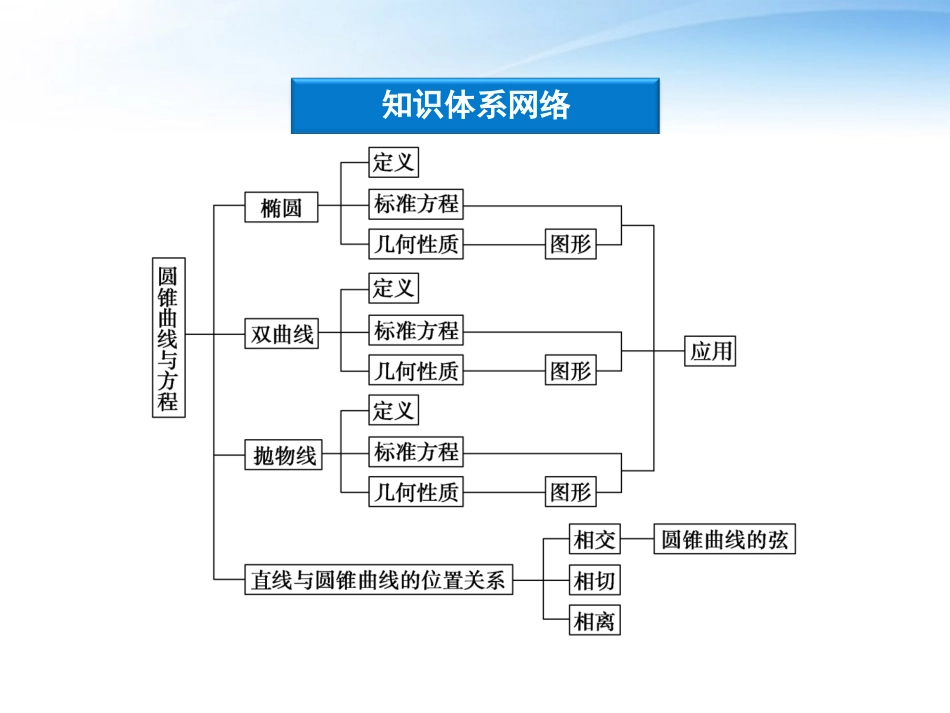 高中数学 第2章本章优化总结课件 新人教A版选修1-1 课件_第3页