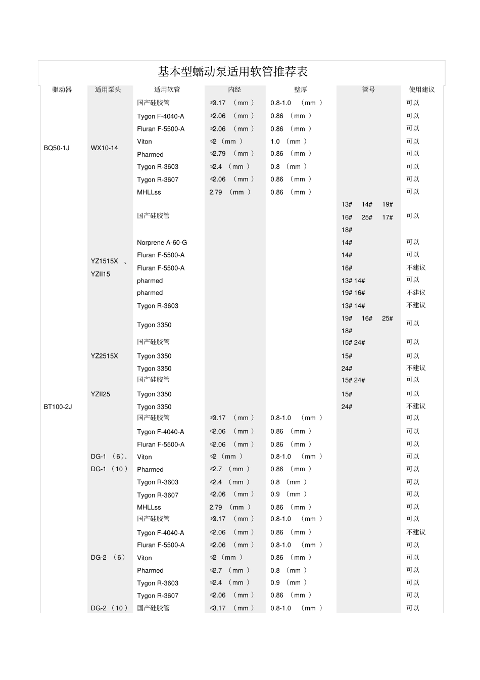 兰格基本型蠕动泵适用软管推荐表_第1页