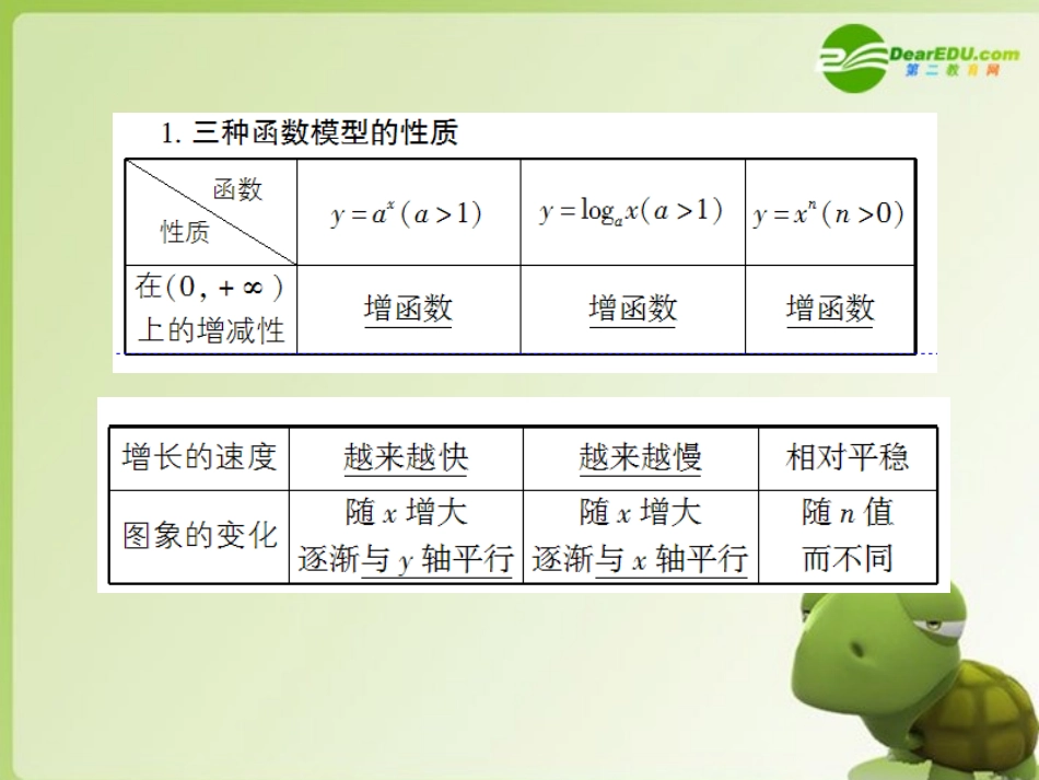 高中数学 321(几类不同增长的函数模型)课件 新人教A版必修1 课件_第2页