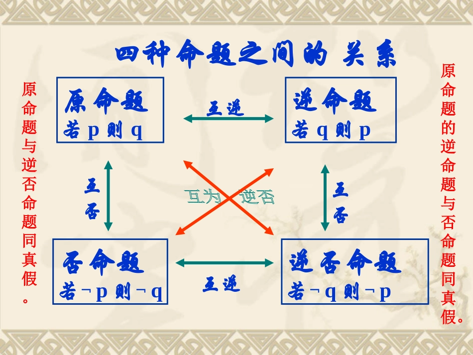 高中数学命题及其关系习题课课件 苏教版 选修1-1 课件_第3页