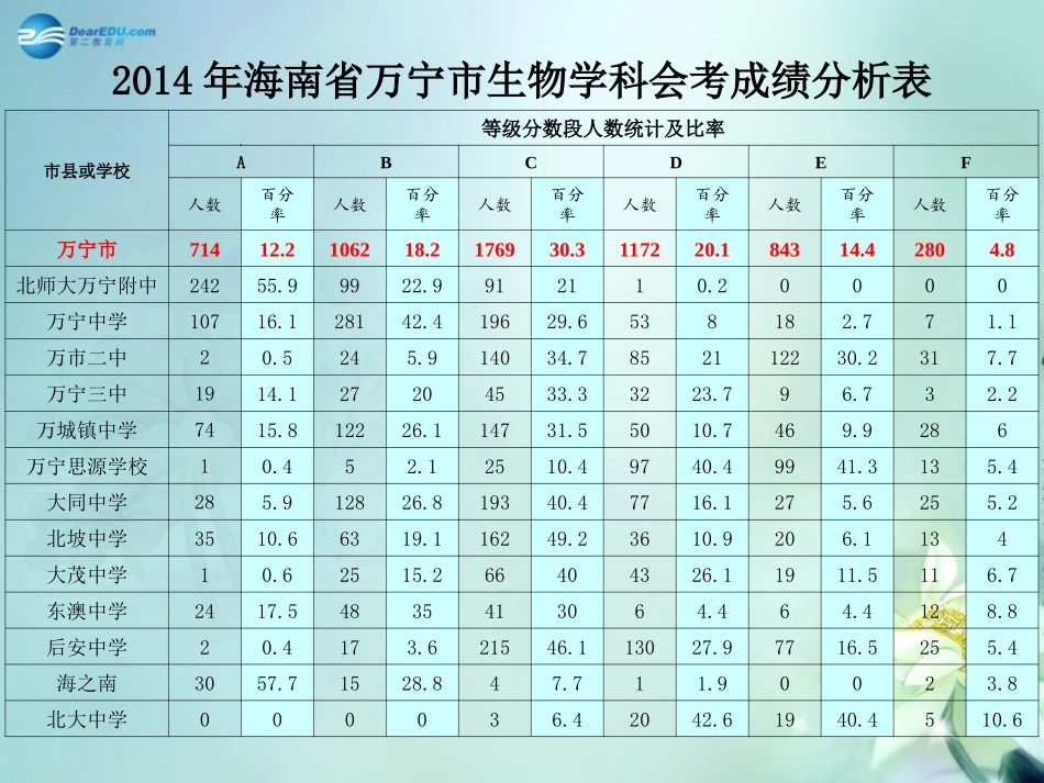 海南省万宁市中考生物试卷分析课件_第2页