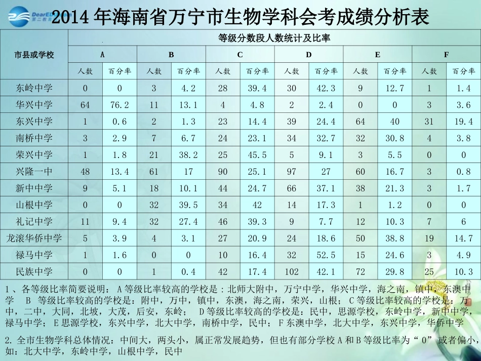 海南省万宁市中考生物试卷分析课件_第3页