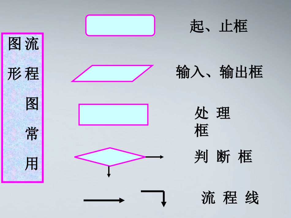 高中数学(顺序结构与选择结构)课件1 北师大版必修3 课件_第3页
