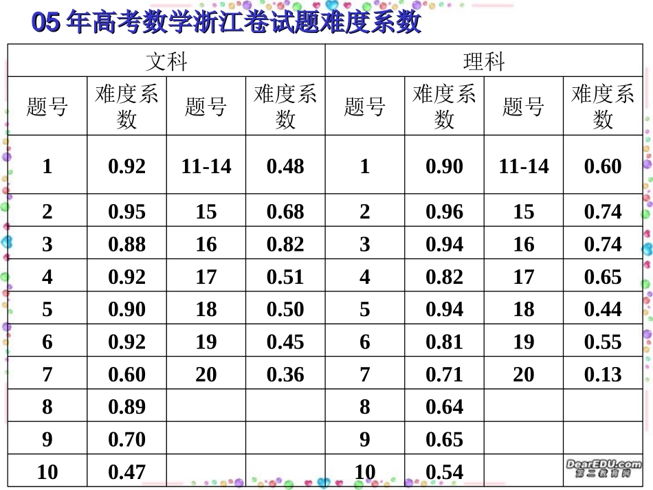 由高考阅卷引出的想法 试题_第3页