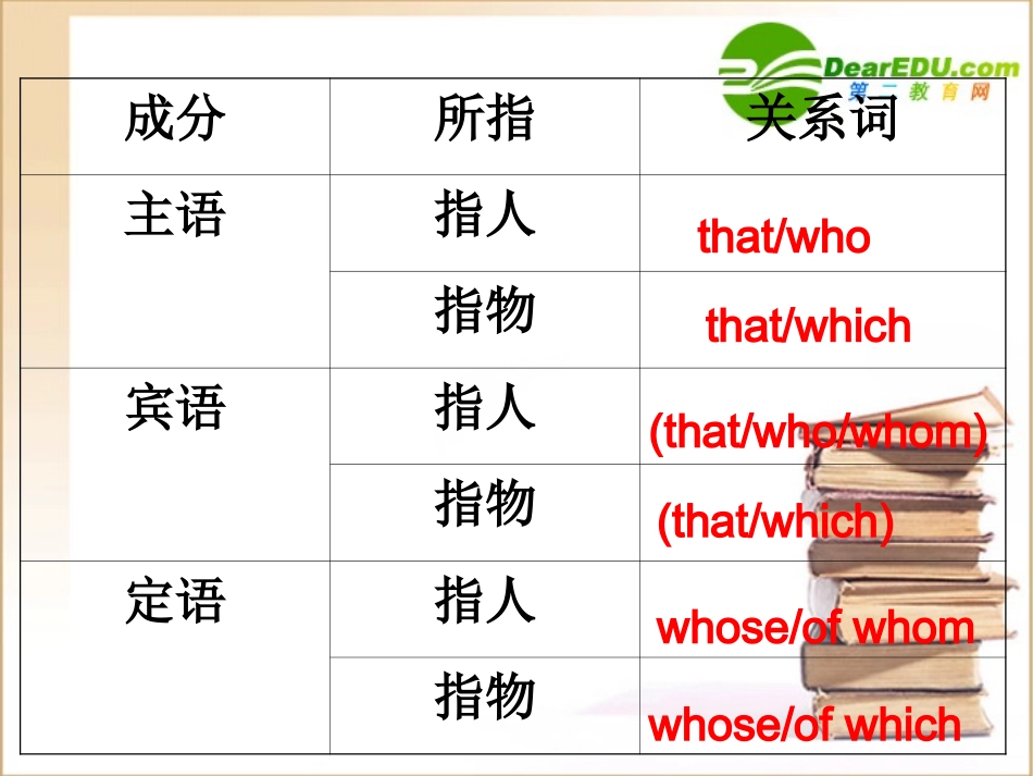 高中英语定语从句教学课件新人教版必修1 课件_第2页