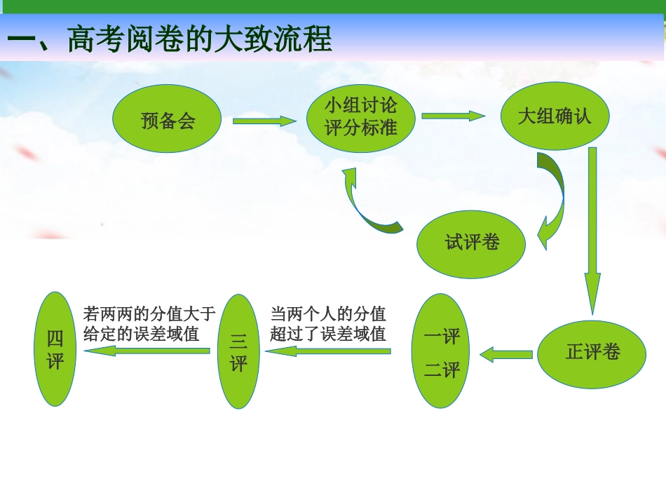 浙江省高考阅卷感悟课件_第2页