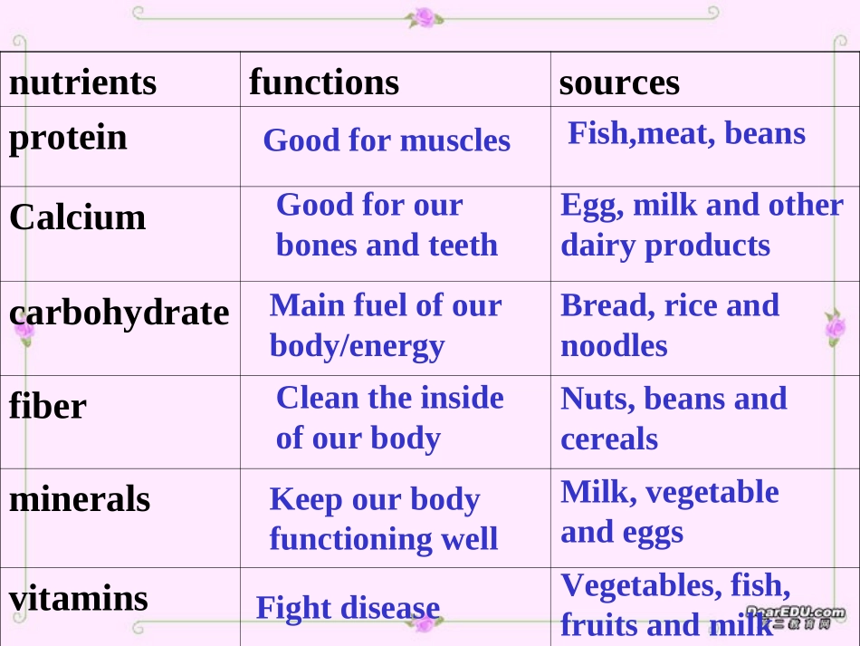 温州地区高一英语M3 Unit2 Healthy EatingReading课件 新课标 人教版 课件_第2页